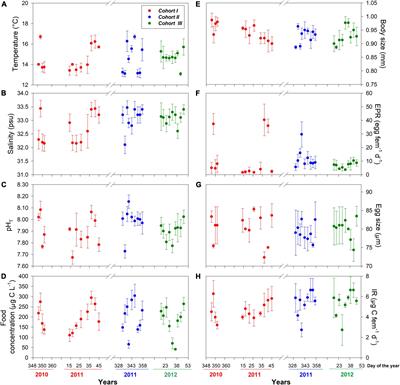 Variations in phenotypic plasticity in a cosmopolitan copepod species across latitudinal hydrographic gradients